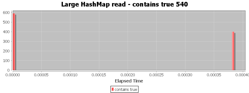 Large HashMap read - contains true 540
